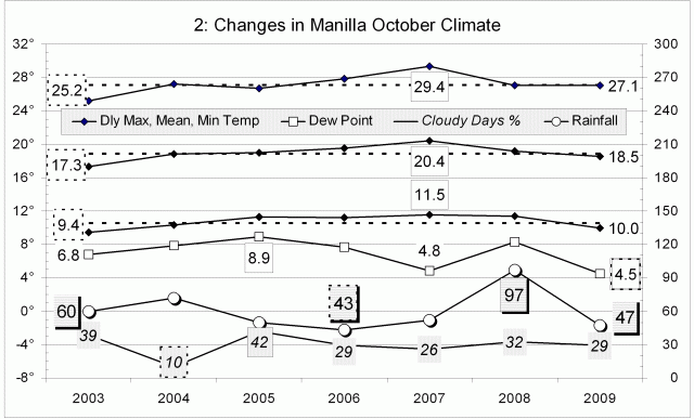 Climate October 2009