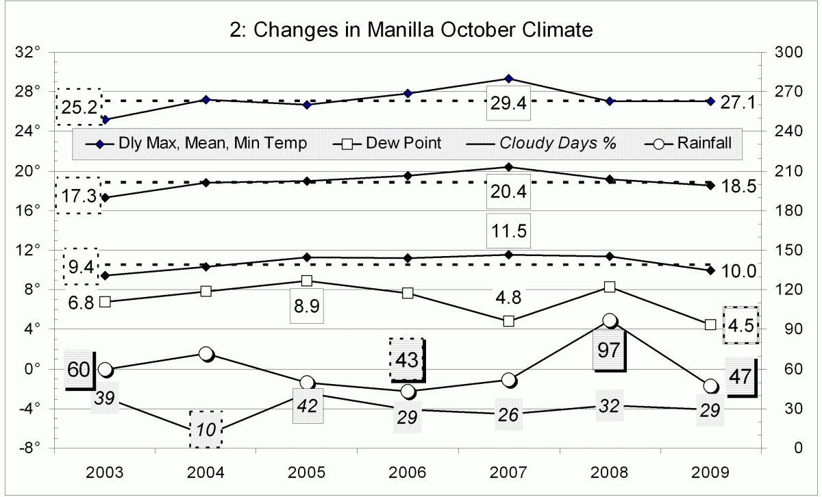 Climate October 2009