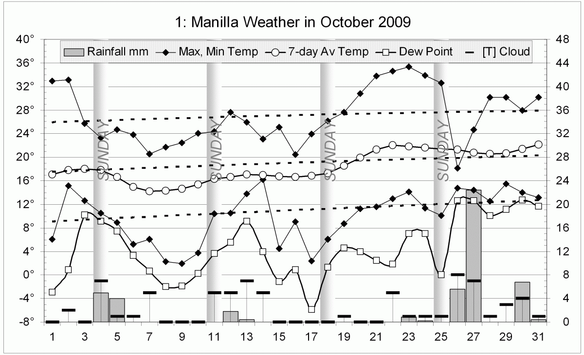 Weather log October 2009