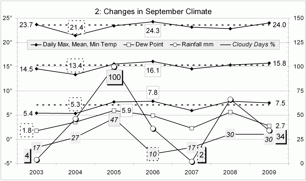 Climate September 2009