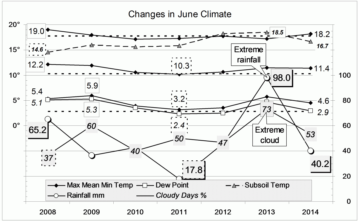 Climate June 2014