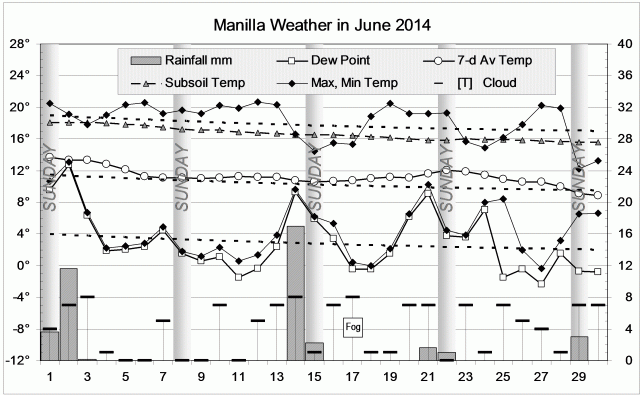 Weather log June 2014