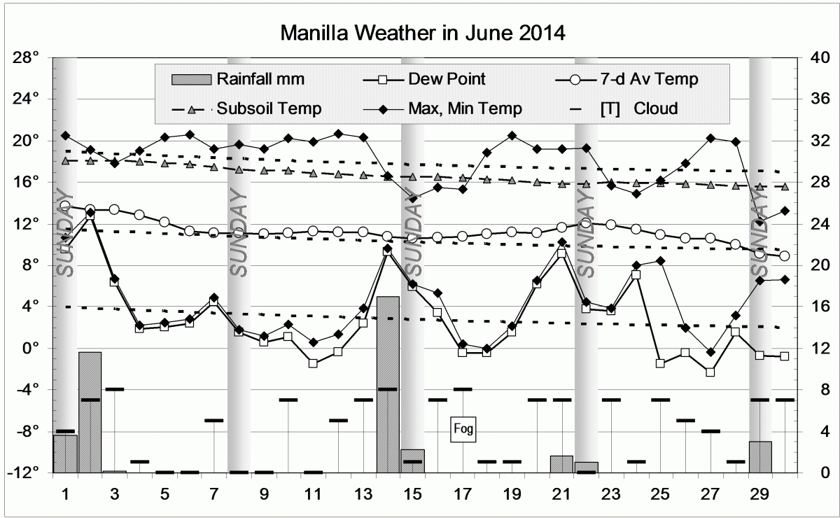 Weather log June 2014