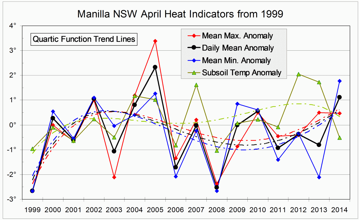 Heat Indicators log for April months