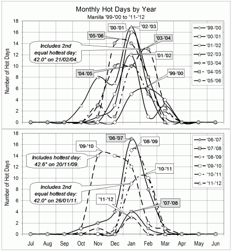 Monthly hot days each year