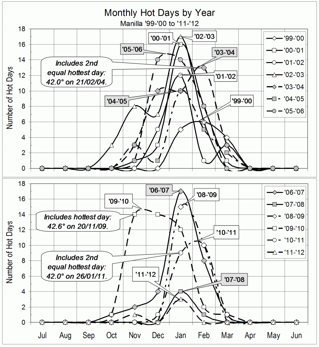 Monthly hot days each year