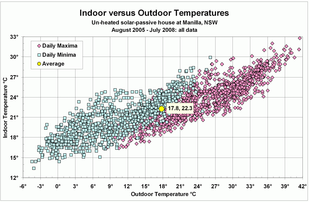Indoor-Outdoor temperature scatter-plot