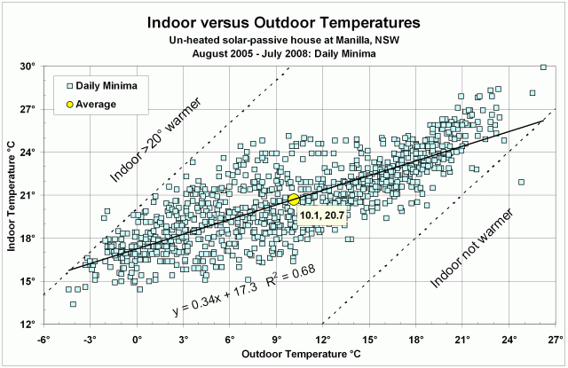 Indoor-Outdoor minimum temperature scatter-plot