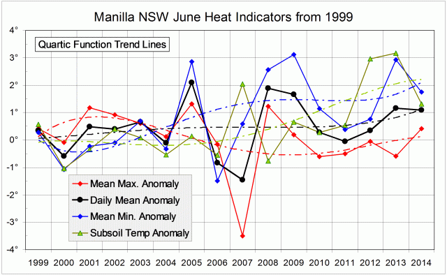 Heat Indicators log for June months