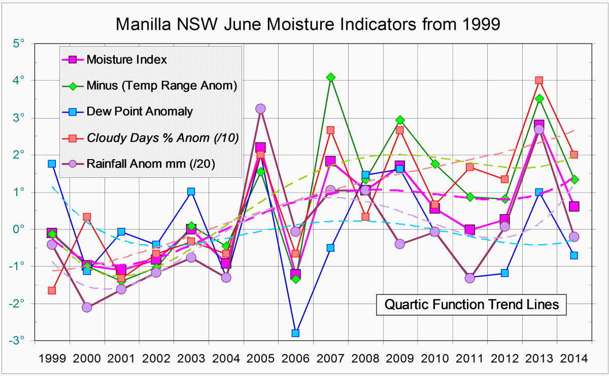 Moisture Indicators log for June months
