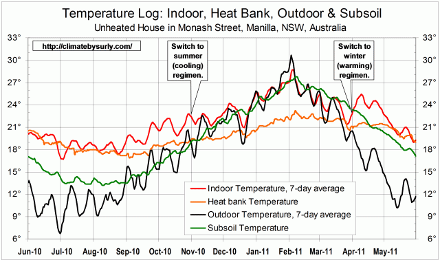Graphical 1-year record of outdoor and indoor mean temperatures, subsoil and heat bank.