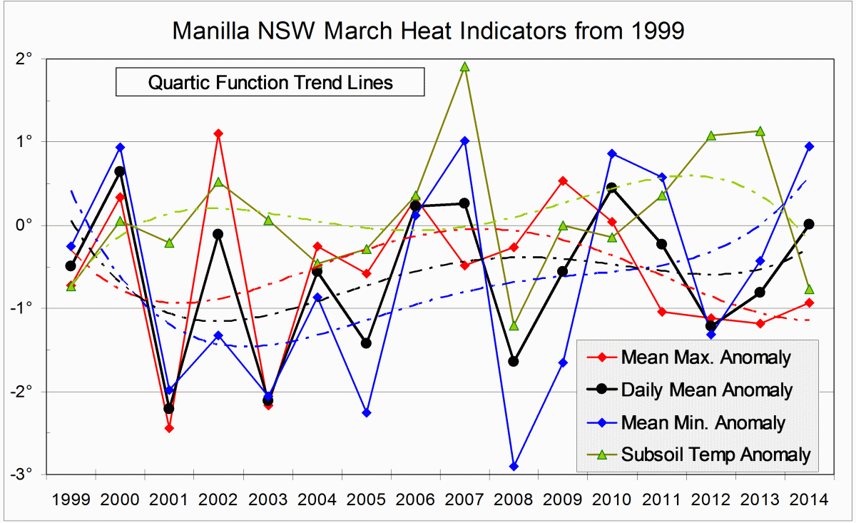 Heat Indicators log for March months