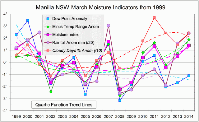 Moisture Indicators log for March months