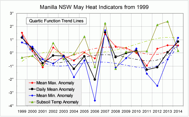 Heat Indicators log for May months