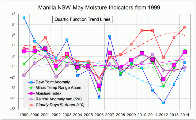 Moisture Indicators log for May months