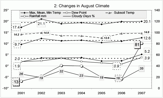 Climate August 2007