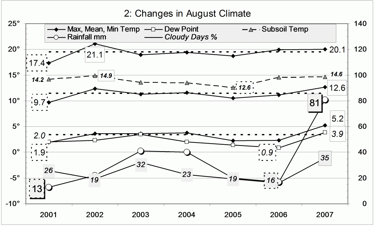 Climate August 2007