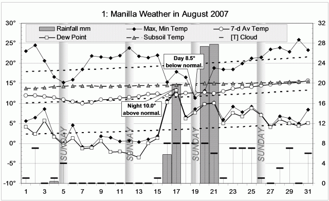 Weather log August 2007