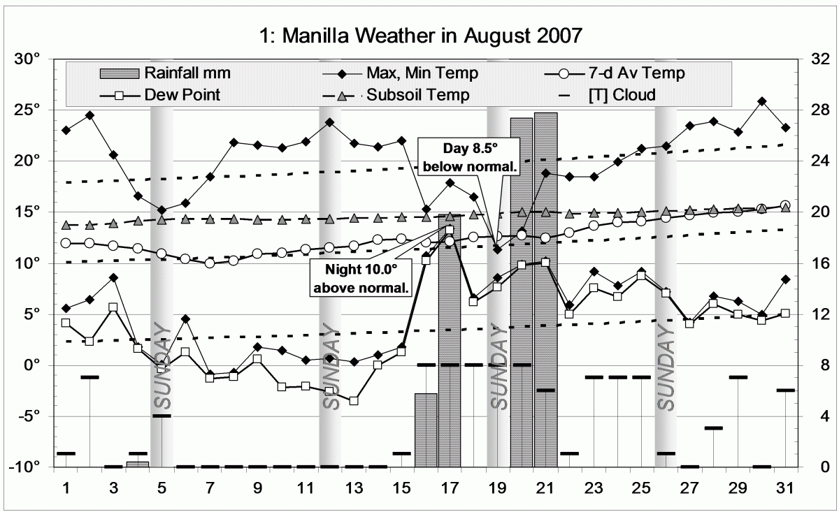 Weather log August 2007