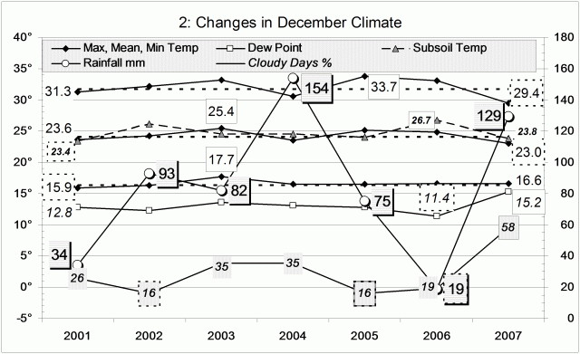 Climate December 2007