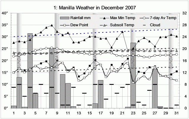 Weather log December 2007