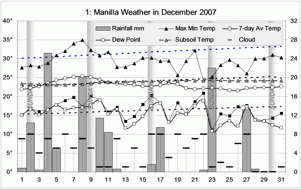 Weather log December 2007