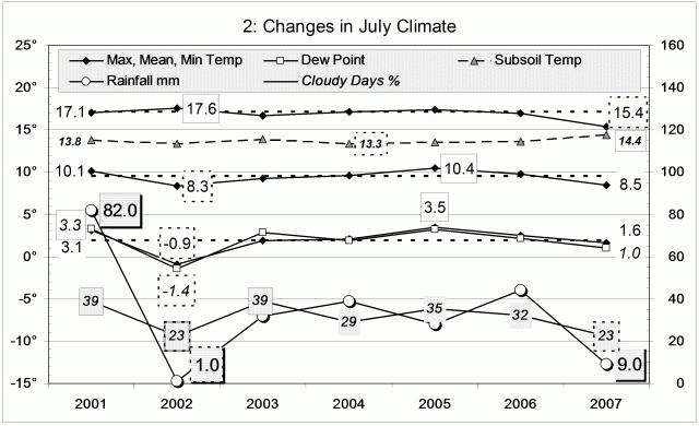 Climate July 2007