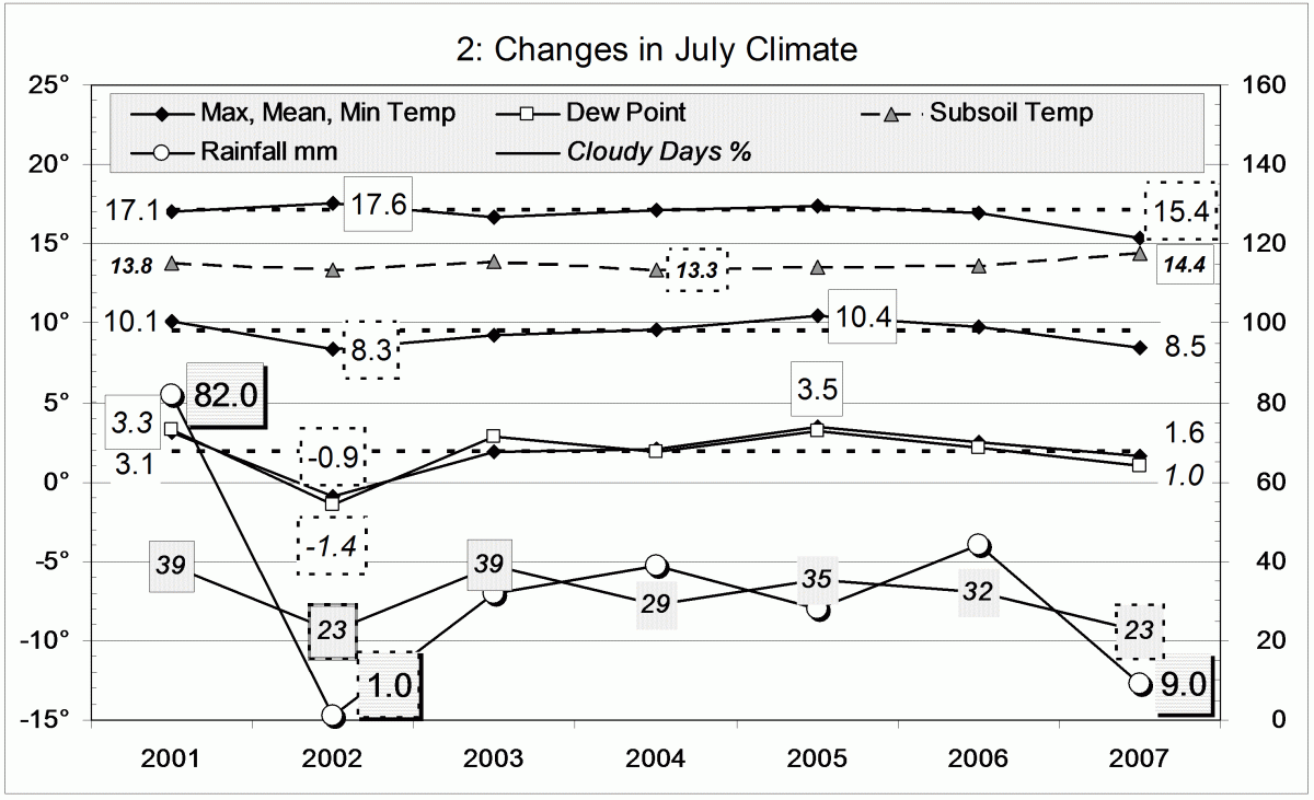 Climate July 2007