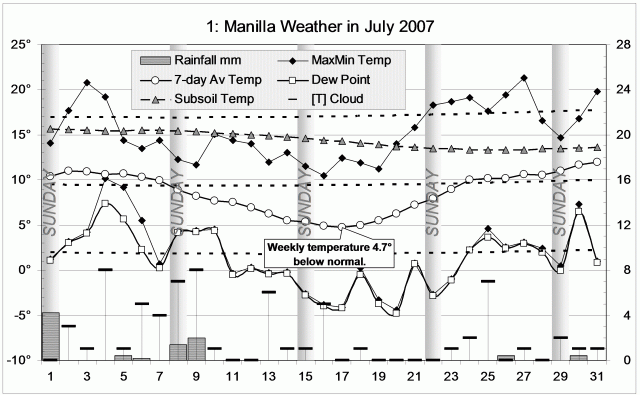Weather log July 2007