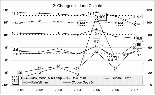 Climate June 2007