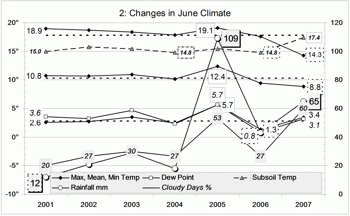 Climate June 2007