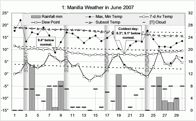 Weather log June 2007