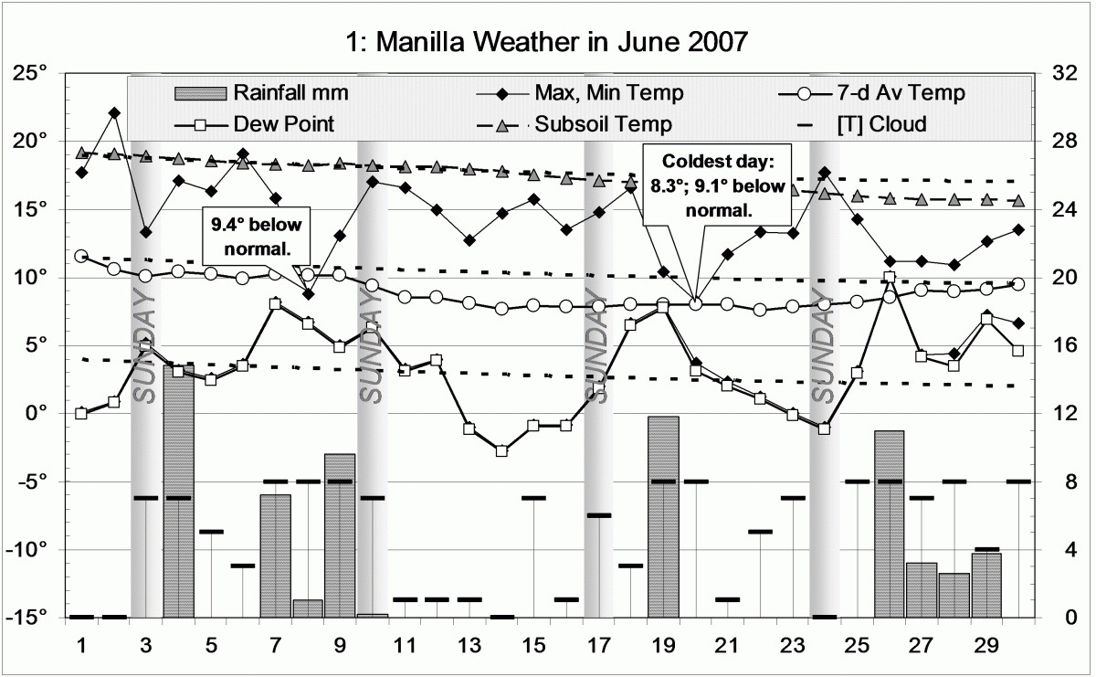 Weather log June 2007