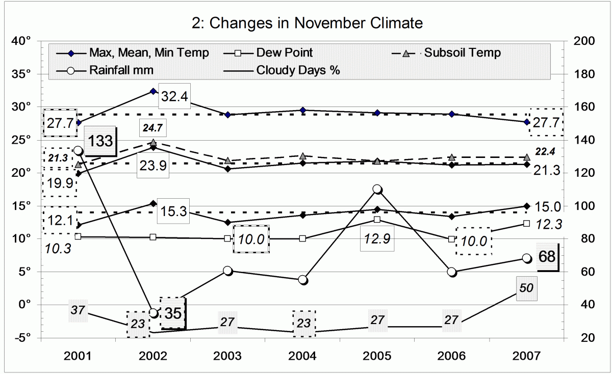 Climate November 2007