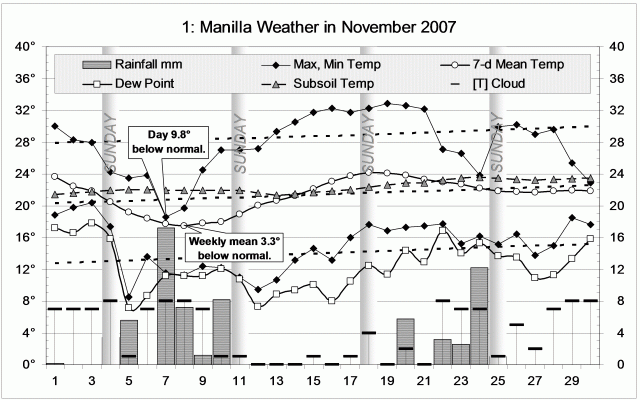 Weather log November 2007