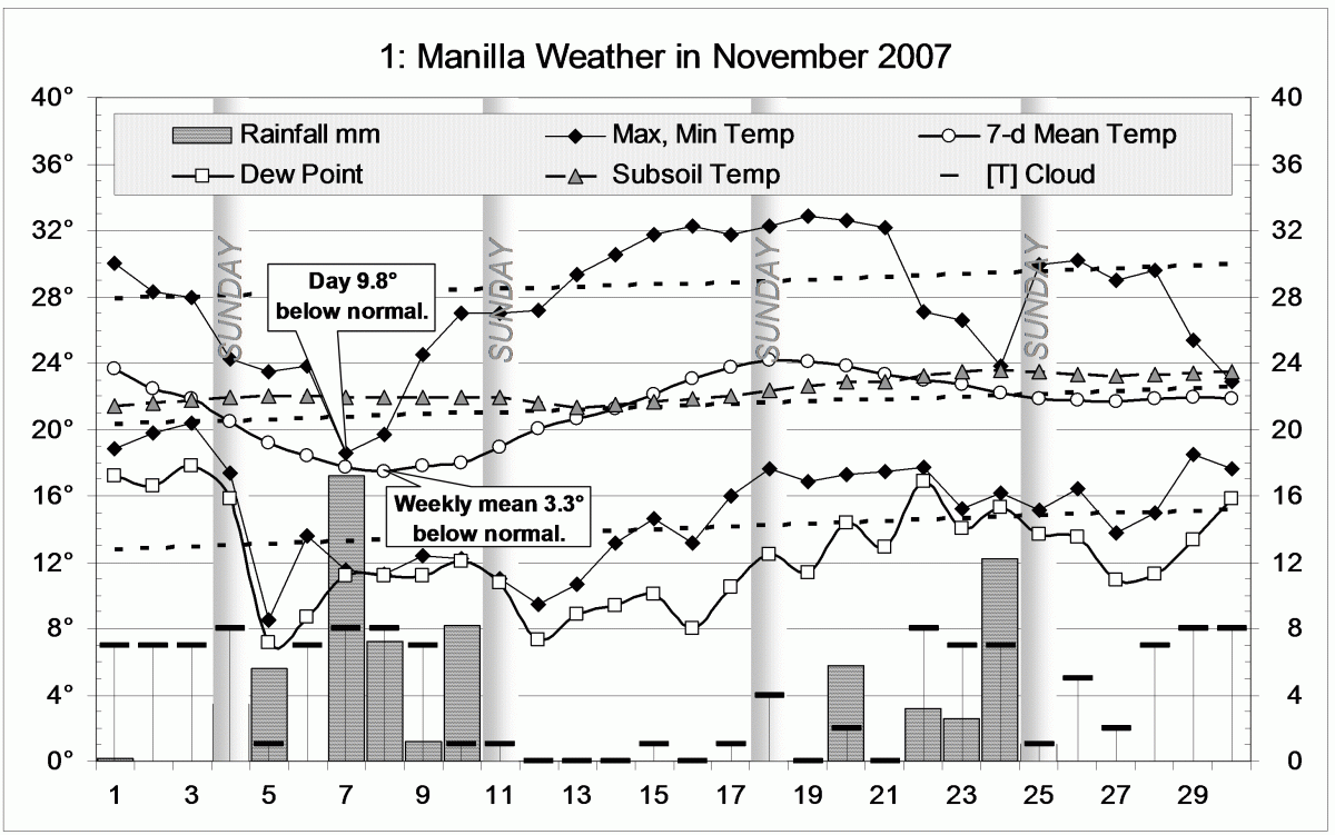 Weather log November 2007