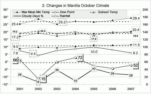 Climate October 2007