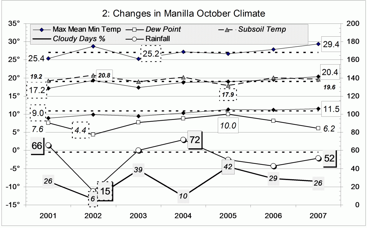 Climate October 2007