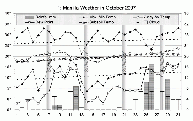 Weather log October 2007