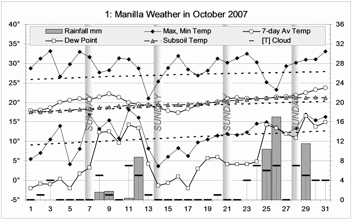 Weather log October 2007
