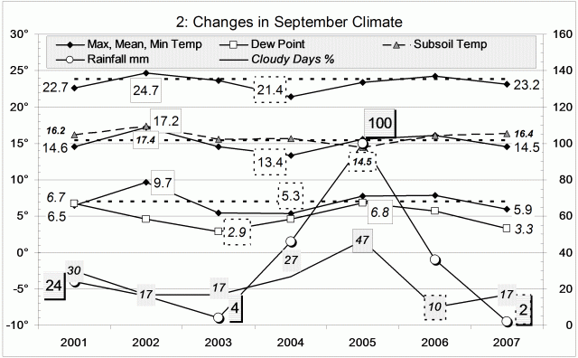 Climate September 2007