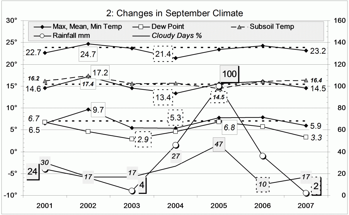 Climate September 2007