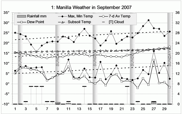 Weather log September 2007