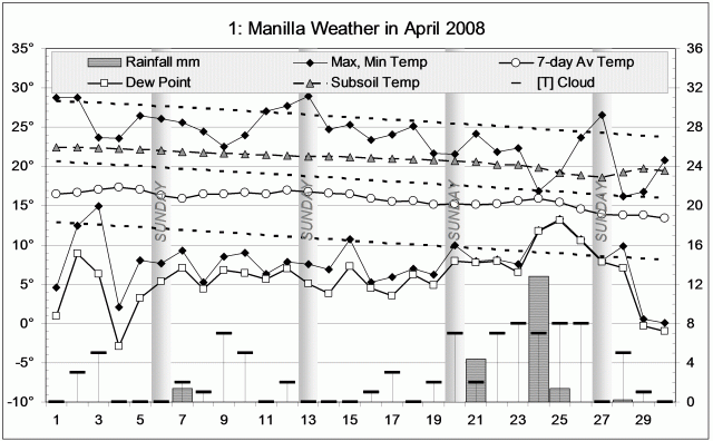 Weather log April 2008