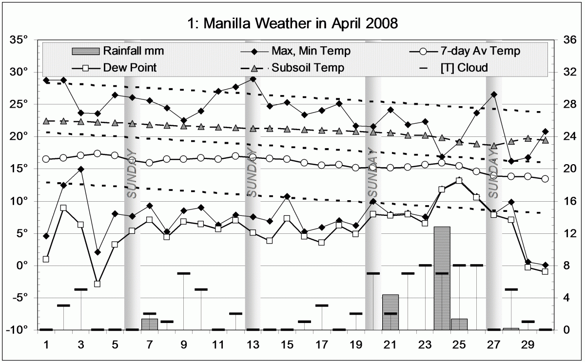 Weather log April 2008