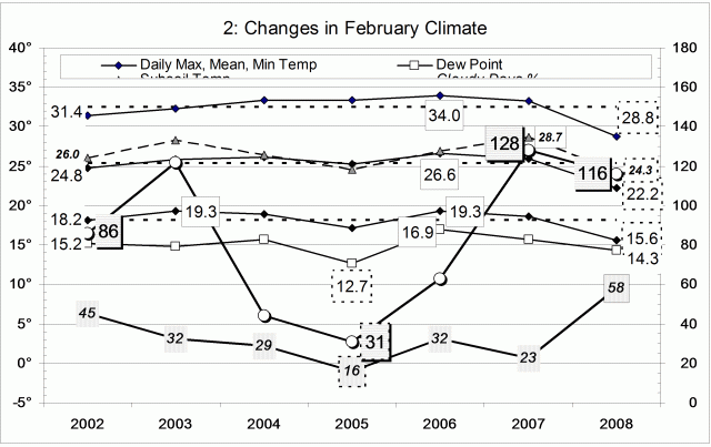 Climate February 2008