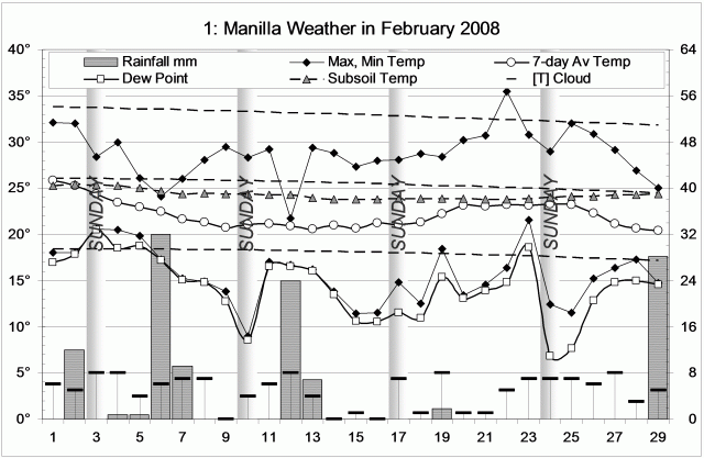 Weather log February 2008