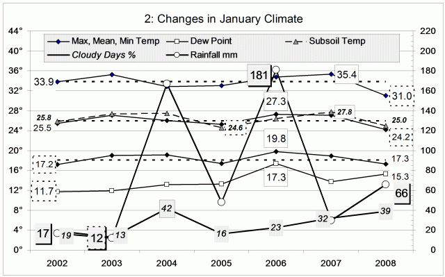 Climate January 2008