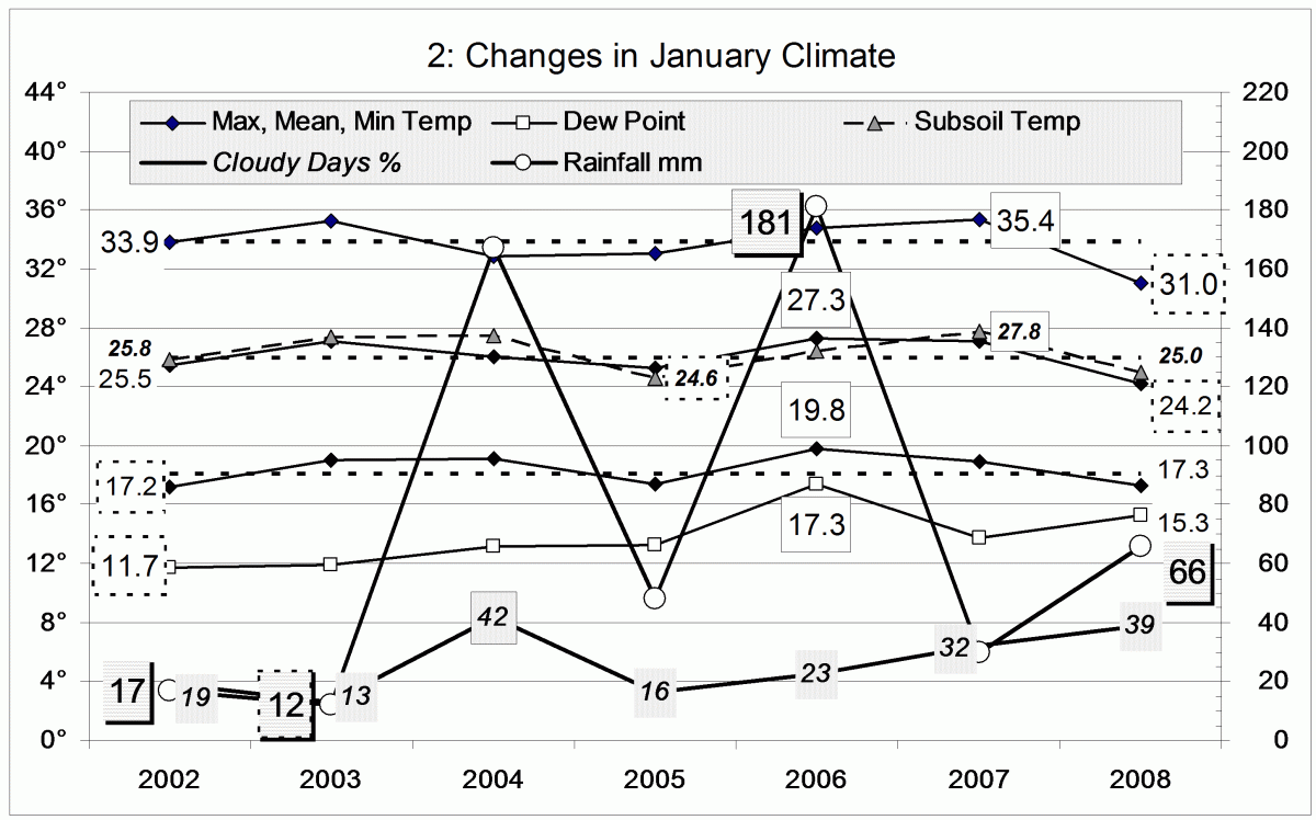 Climate January 2008