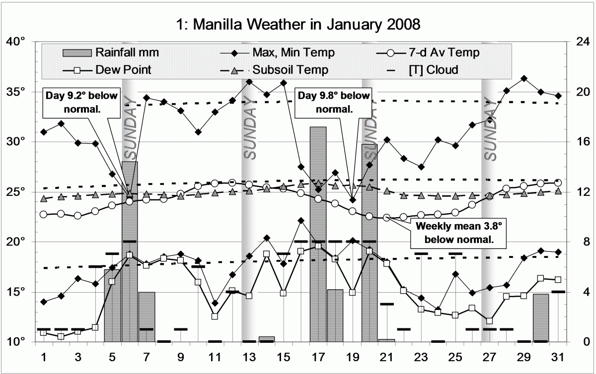 Weather log January 2008